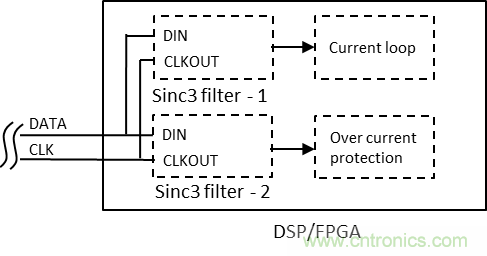 如何提高隔離&Delta;-&Sigma; 調(diào)制器電流采樣短路保護(hù)性能？