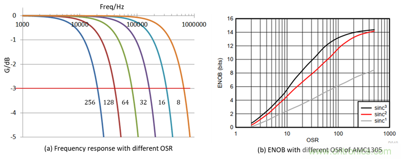 如何提高隔離&Delta;-&Sigma; 調(diào)制器電流采樣短路保護(hù)性能？