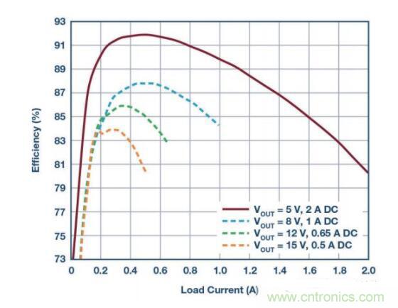 物聯(lián)網(wǎng)無線傳感器激增，功率轉(zhuǎn)換器需求重要性