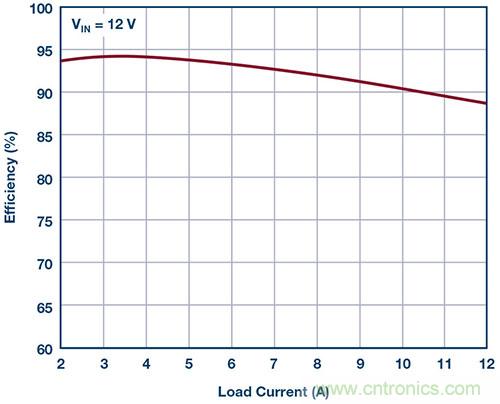 42 V、6 A（峰值7 A）、超低EMI輻射、高效率降壓型穩(wěn)壓器