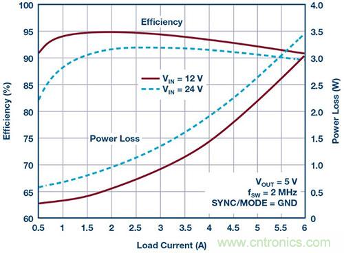 42 V、6 A（峰值7 A）、超低EMI輻射、高效率降壓型穩(wěn)壓器