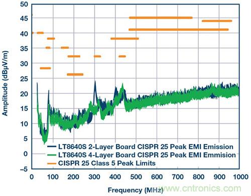 42 V、6 A（峰值7 A）、超低EMI輻射、高效率降壓型穩(wěn)壓器