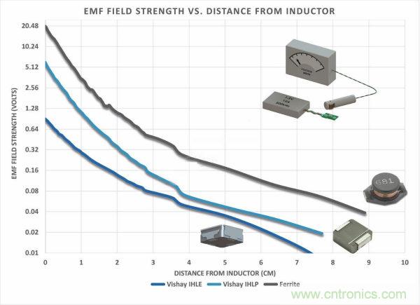 你知道EMI是怎樣產(chǎn)生的，但知道如何降低它嗎？