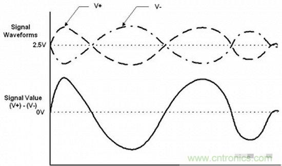 形象解讀差分信號(hào)，它比單端信號(hào)強(qiáng)在哪？