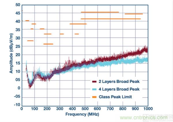 具 2.5 &mu;A 靜態(tài)電流和超低 EMI 輻射的 42 V、2 A/3 A 峰值同步降壓型穩(wěn)壓器