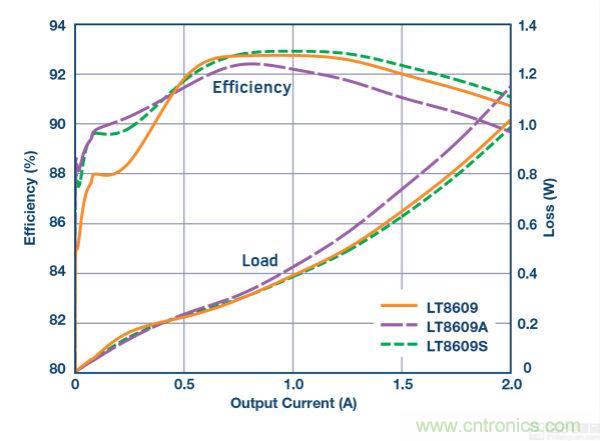 具 2.5 &mu;A 靜態(tài)電流和超低 EMI 輻射的 42 V、2 A/3 A 峰值同步降壓型穩(wěn)壓器