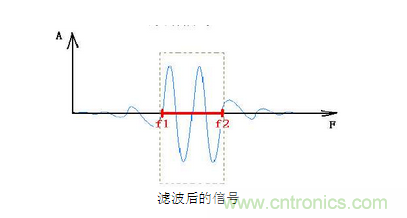 抗干擾濾波器有哪些？抗干擾濾波器工作原理、作用