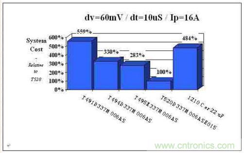 如何區(qū)分聚合物鉭電容和普通鉭電容？