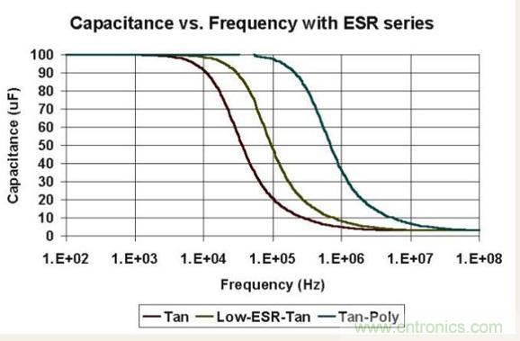 如何區(qū)分聚合物鉭電容和普通鉭電容？