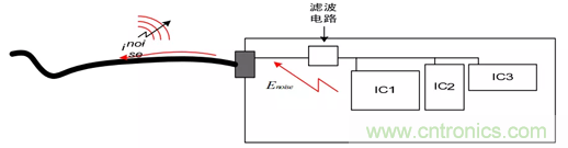 如何通過PCB布局設(shè)計來解決EMC問題？