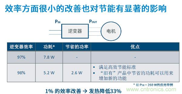 無刷電機IPM模塊存在哪些問題？高效逆變器驅動IC將取而代之？