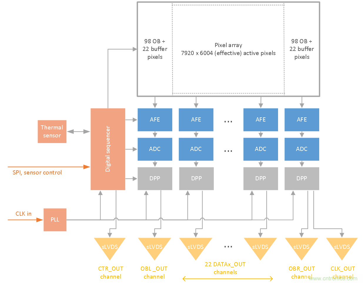 47.5Mp高分辨率、高速全局快門CMOS成像傳感器