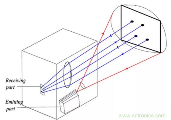 激光測(cè)距傳感器的原理及應(yīng)用，了解一下