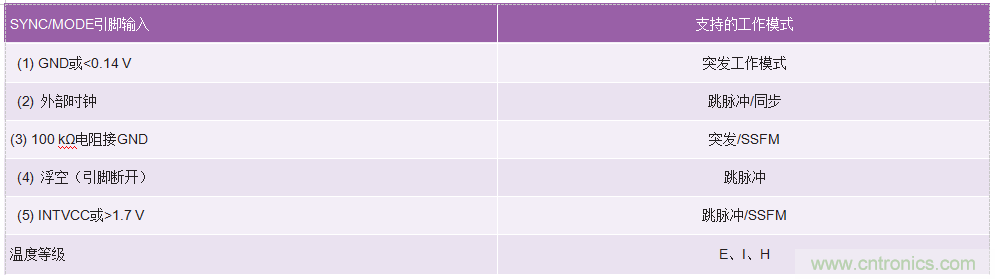 60 V和100 V、低IQ升壓、SEPIC、反相轉(zhuǎn)換器
