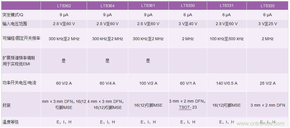 60 V和100 V、低IQ升壓、SEPIC、反相轉(zhuǎn)換器