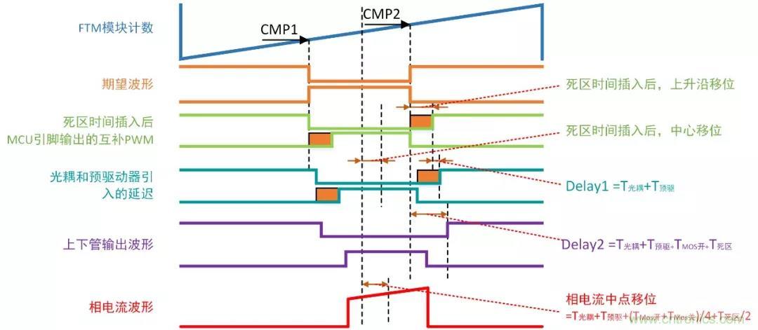 忽略了這個(gè)細(xì)節(jié)，F(xiàn)OC電流采樣當(dāng)然不準(zhǔn)