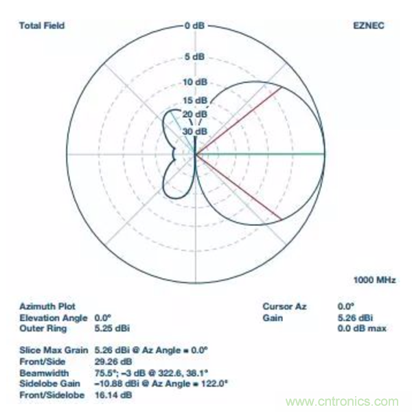 分析RF合成器的相位校準(zhǔn)和控制 分析RF合成器的相位校準(zhǔn)和控制