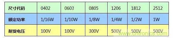 SMT厚膜電阻應(yīng)用時(shí)，應(yīng)注意哪些因素？