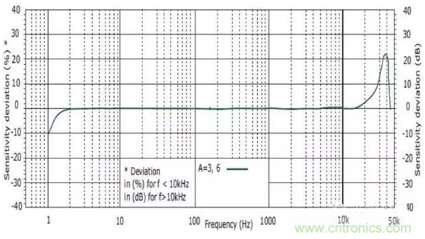 振動傳感器如何選型？
