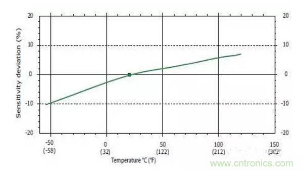 振動傳感器如何選型？