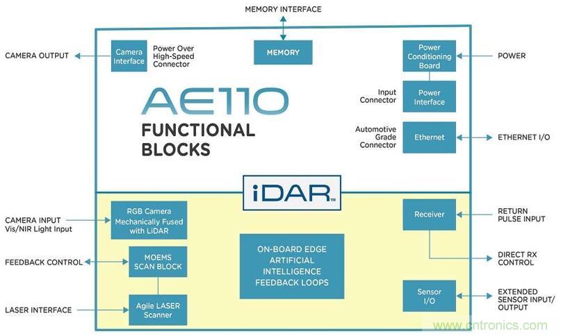 自動駕駛需要傳感器融合:“攝像頭+雷達(dá)”vs“攝像頭+激光雷達(dá)”