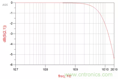 ESD器件對高速信號的影響是什么？