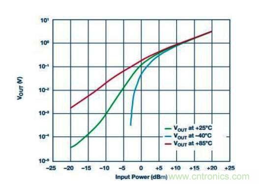 在RF檢波器中的二極管為何是不可替代的？
