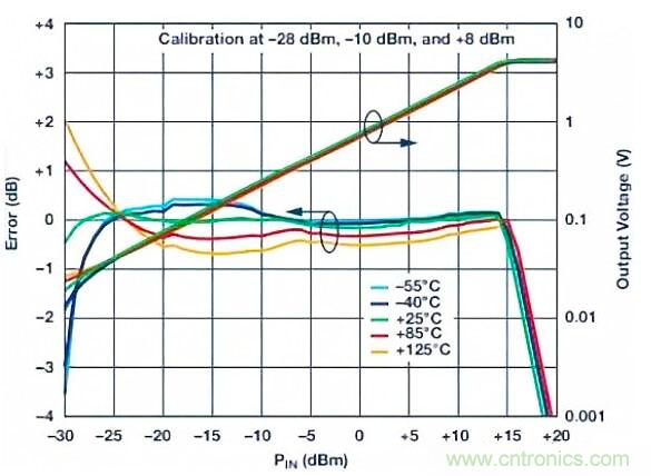 在RF檢波器中的二極管為何是不可替代的？