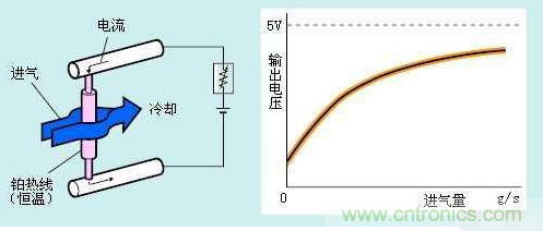 氣體流量傳感器工作原理、類型和應用