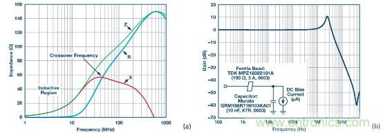 應(yīng)用于EMC的磁元件-磁珠篇 (上)