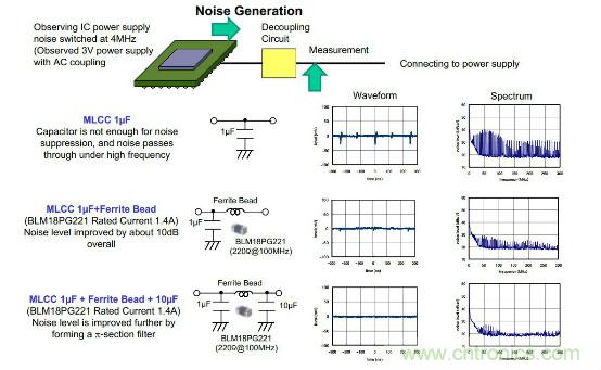 應(yīng)用于EMC的磁元件-磁珠篇 (上)