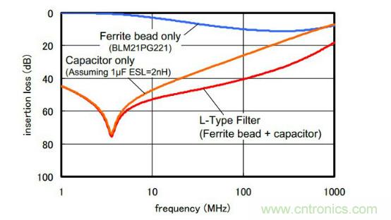 應(yīng)用于EMC的磁元件-磁珠篇 (上)
