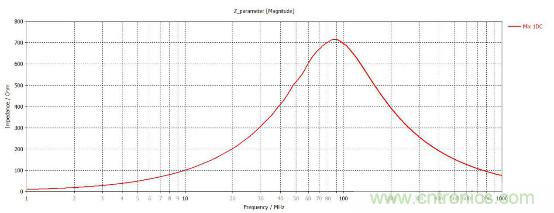 應(yīng)用于EMC的磁元件-磁珠篇 (上)