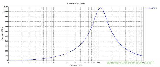應(yīng)用于EMC的磁元件-磁珠篇 (上)