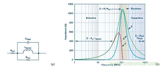 應(yīng)用于EMC的磁元件-磁珠篇 (上)