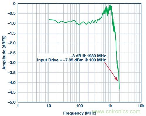從直流到寬帶，模擬信號鏈設(shè)計不可忽略的&ldquo;共模&rdquo;