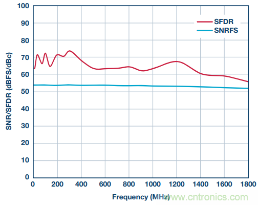 從直流到寬帶，模擬信號鏈設(shè)計不可忽略的&ldquo;共模&rdquo;