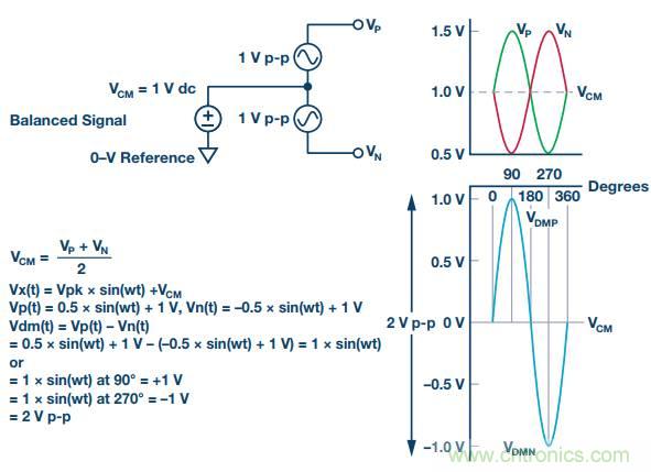 從直流到寬帶，模擬信號鏈設(shè)計不可忽略的&ldquo;共模&rdquo;