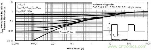 簡析功率MOSFET的熱阻特性
