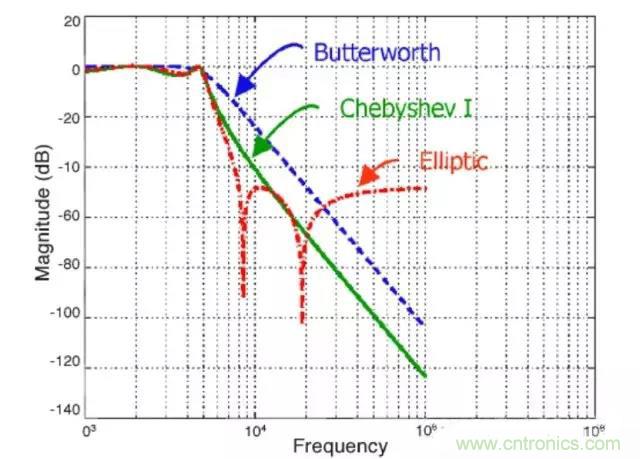解析利用開關電容濾波器實現(xiàn)抗混疊濾波 解析利用開關電容濾波器實現(xiàn)抗混疊濾波