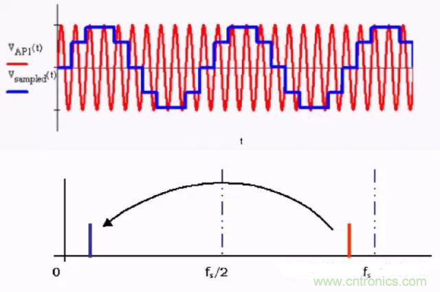 解析利用開關電容濾波器實現(xiàn)抗混疊濾波 解析利用開關電容濾波器實現(xiàn)抗混疊濾波