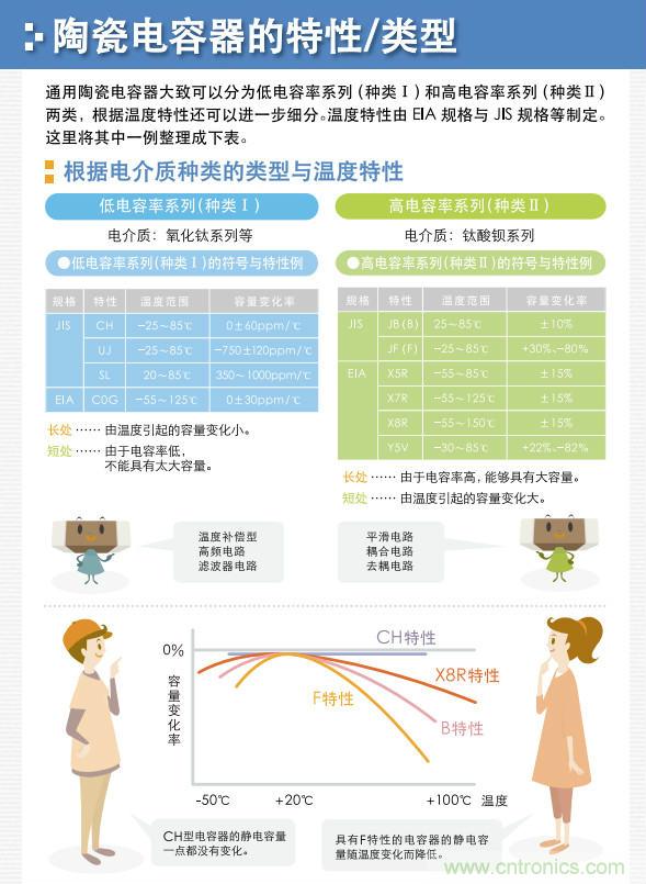 看漫畫，學(xué)電容