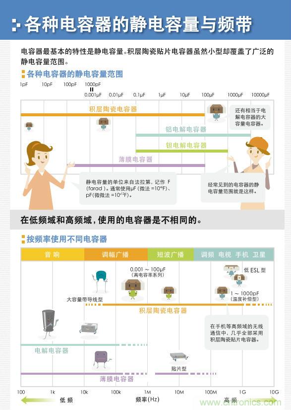 看漫畫，學(xué)電容