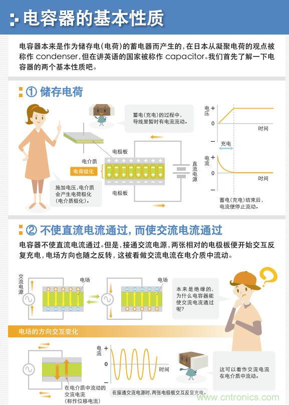 看漫畫，學(xué)電容
