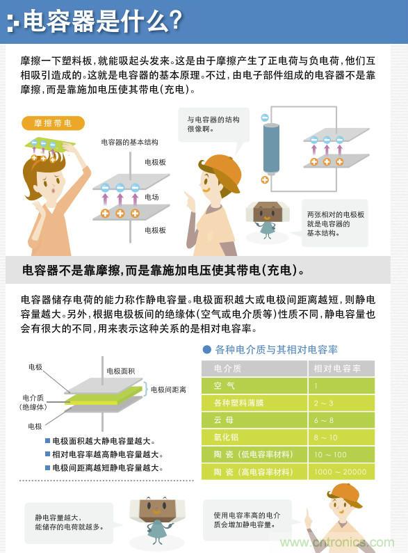 看漫畫，學(xué)電容