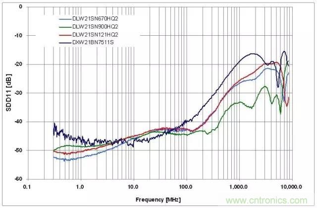 射頻回波損耗、反射系數(shù)、電壓駐波比、S參數(shù)的含義與關(guān)系