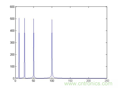 傅立葉分析和小波分析之間的關(guān)系？（通俗講解）