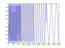 傅立葉分析和小波分析之間的關(guān)系？（通俗講解）