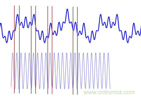 傅立葉分析和小波分析之間的關(guān)系？（通俗講解）