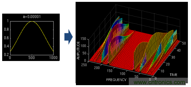 傅立葉分析和小波分析之間的關(guān)系？（通俗講解）